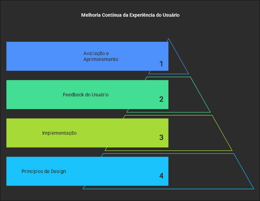 Design de Sites Os 7 Principios Fundamentais para Melhorar a Experiencia do Usuario