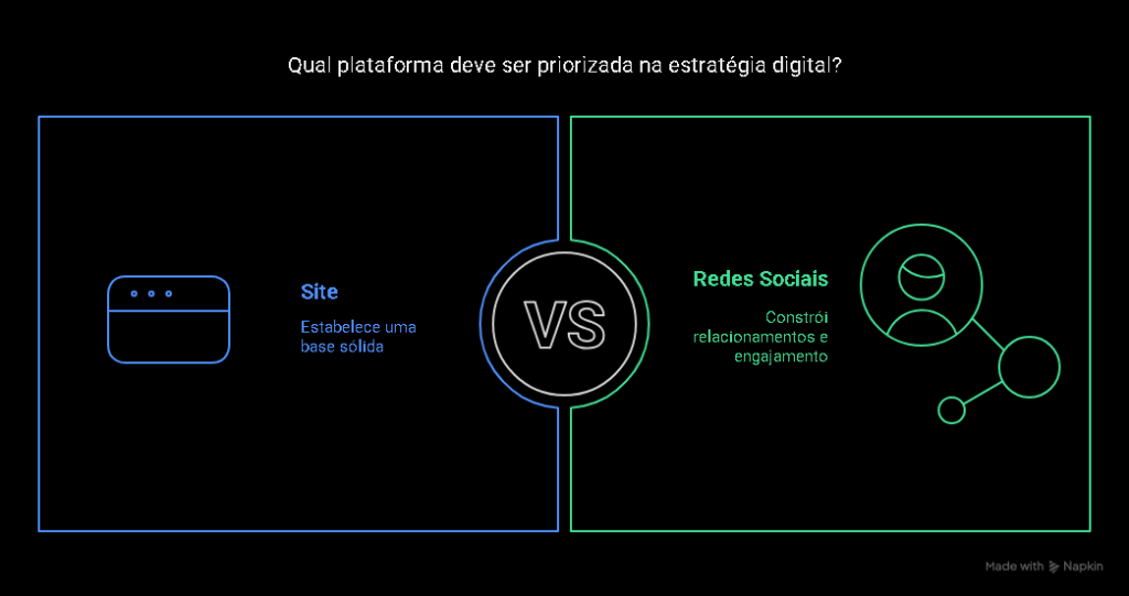Site ou Redes Sociais