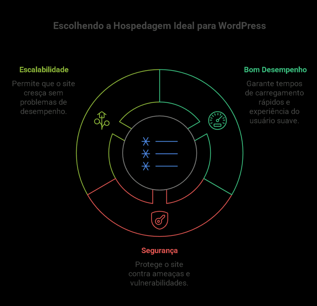 Hospedagem para WordPress 7 Fatores Cruciais que Ninguem te Conta Antes de Contratar visual selection 1