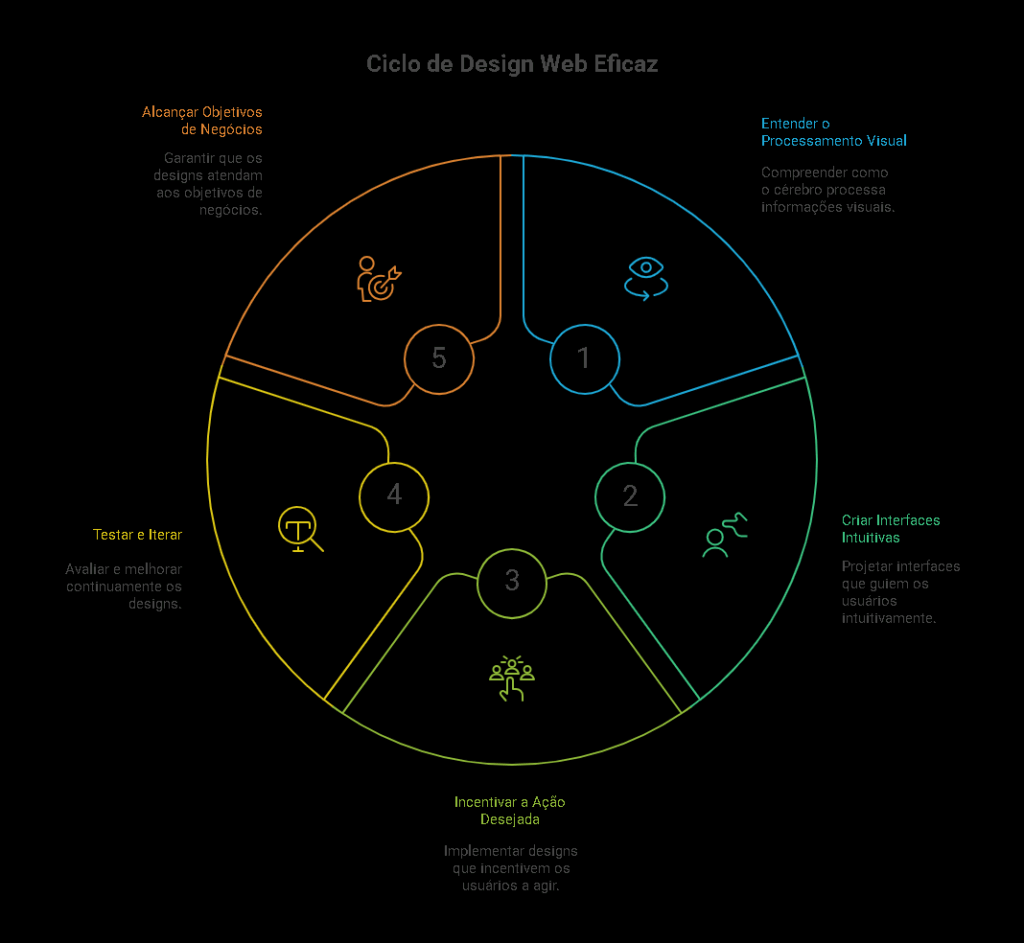 A Psicologia do Design Web Desvende Como Layout Cores e Hierarquia Visual Conquistam Seu Publico