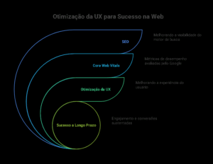 Seo 7 Desvendando a UX O Caminho para um Site Imbativel no Ranking do Google com Core Web Vitals visual selection