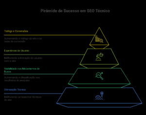 Seo 10 Desvende os Segredos do SEO Tecnico Seu Site Rumo ao Topo do Google