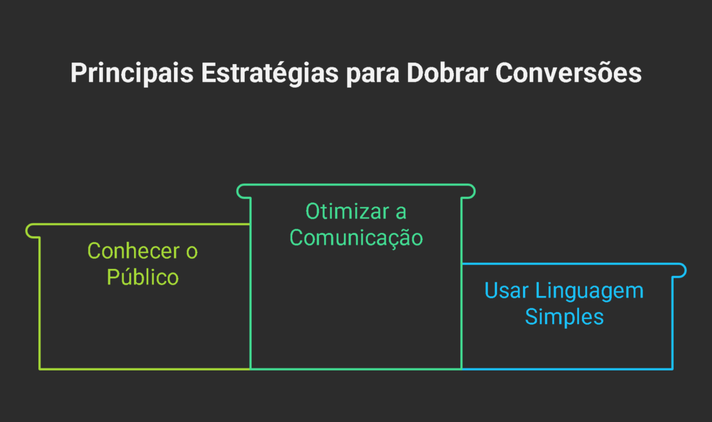Comunicacao Clara e o Segredo para Dobrar Suas Conversoes