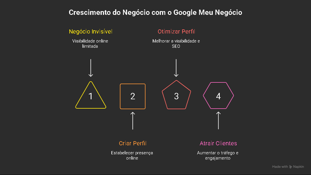 Google Meu Negocio Deixe Seu Cliente te Encontrar e te Amar