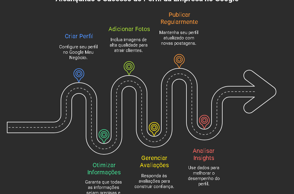 Guia do Zero ao Sucesso Como Criar e Otimizar Seu Perfil da Empresa no Google Google Meu Negocio