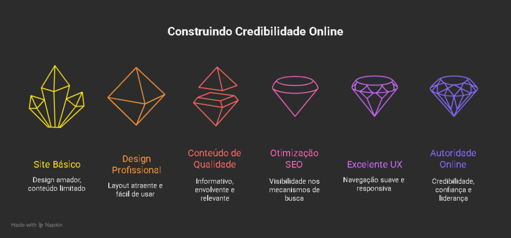 Seu Site Construindo Credibilidade e Autoridade Online visual selection