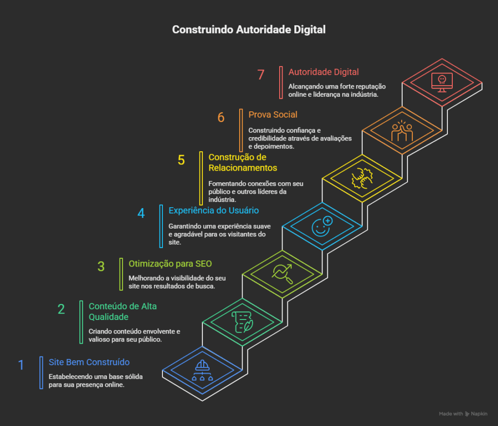 Autoridade Digital Como Seu Site Pode Ser o Maior Aliado da Sua Marca
