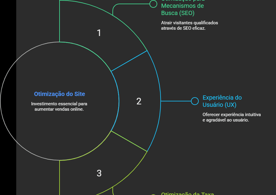 Como um Site Otimizado Aumenta Suas Vendas Online
