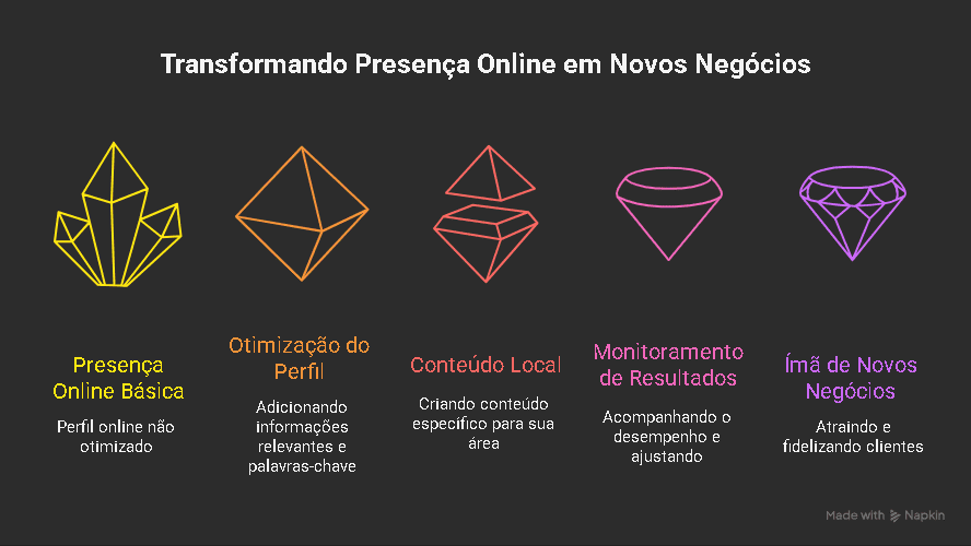 O Fim do Misterio Desvendando Como o Google Meu Negocio Multiplica Clientes com o GEO Marketing