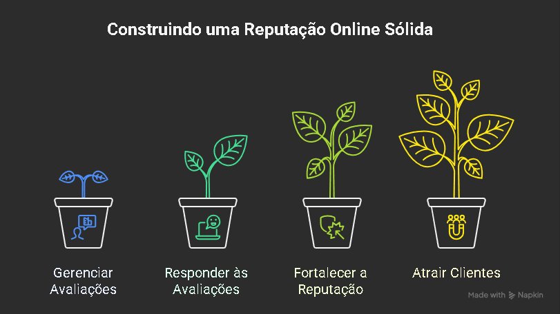 Gerenciando Avaliacoes e Respostas O Guia Completo para Fortalecer sua Reputacao Local