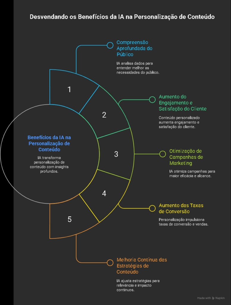 Principais Beneficios da IA na Personalizacao de Conteudo