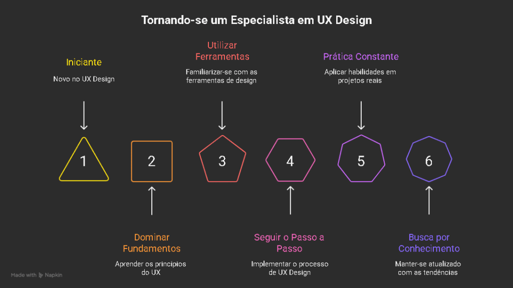 UX Design Descomplicado Fundamentos Ferramentas e o Passo a Passo para se Tornar um Especialista em Experiencias