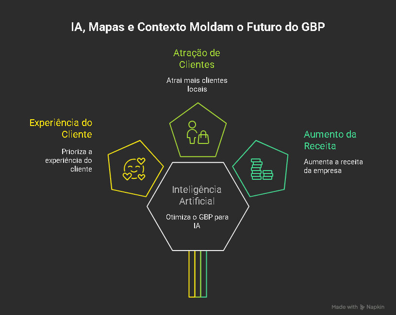 Como Será 2026 para GBP e Buscas Locais: IA, Mapas e Contexto 1 Como Sera 2026 para GBP e Buscas Locais IA Mapas e Contexto 1