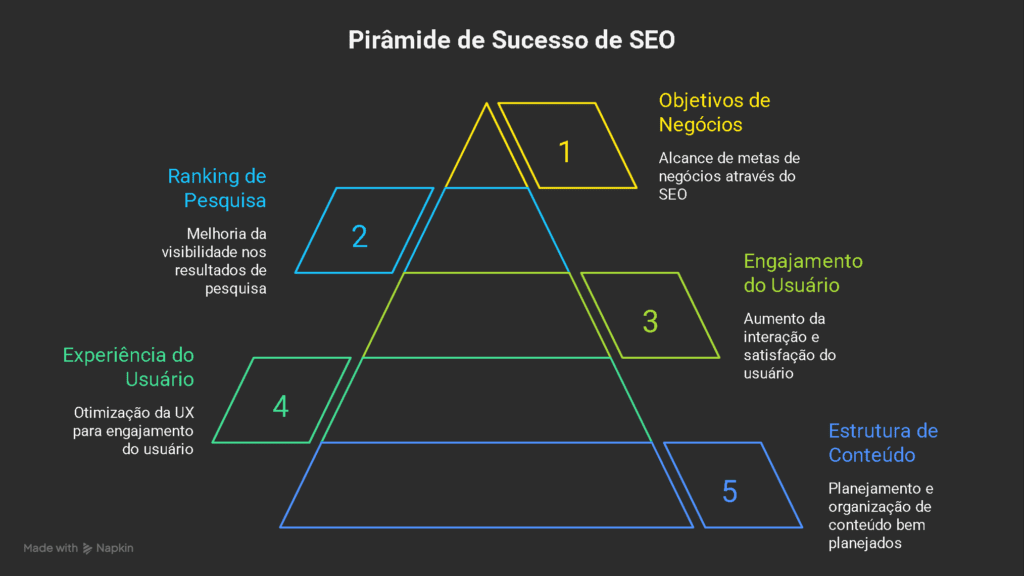 Estrutura de Conteudo e UX O Fator Invisivel do SEO Moderno