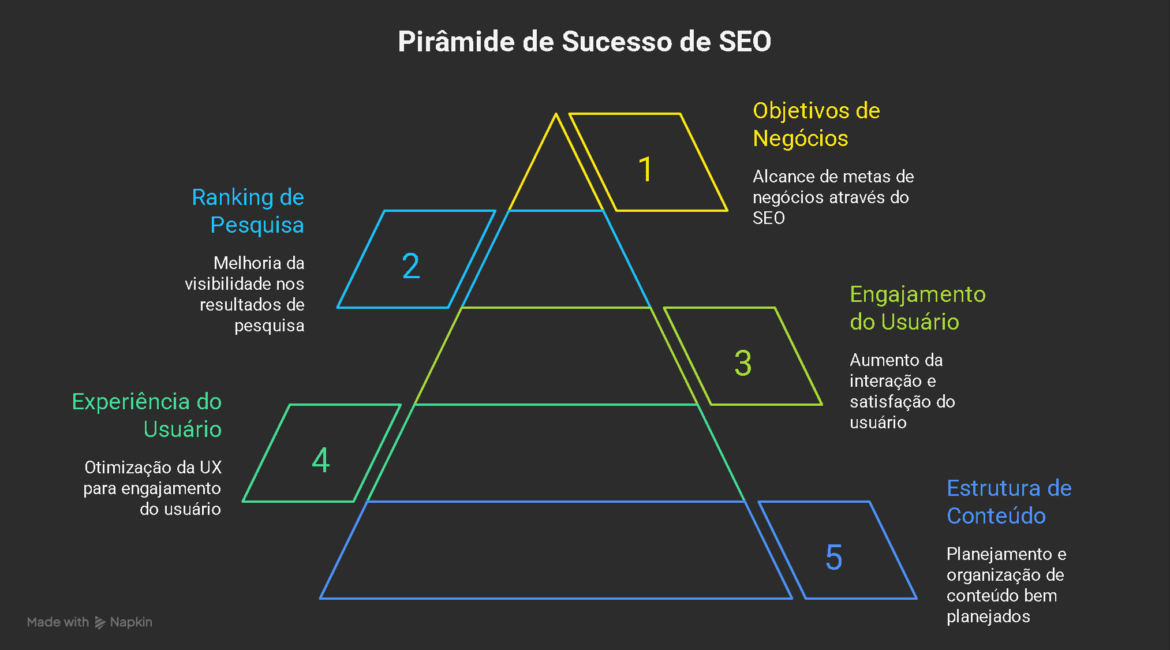 Estrutura de Conteudo e UX O Fator Invisivel do SEO Moderno