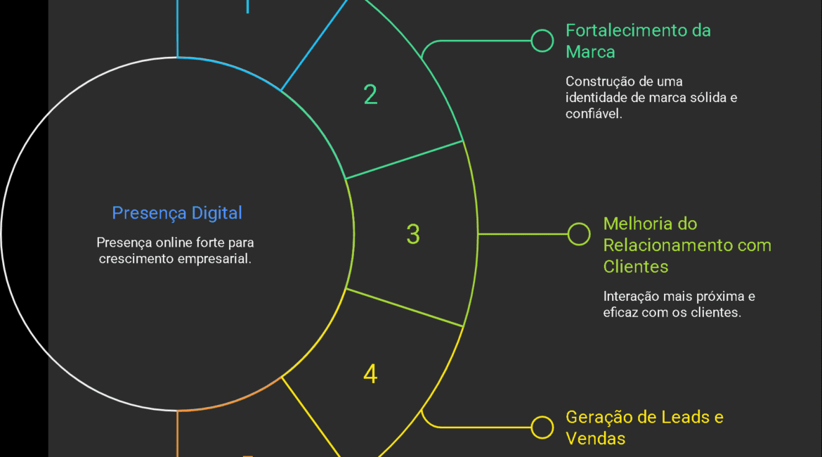 A Importancia da Presenca Digital para Empresas que Querem Crescer