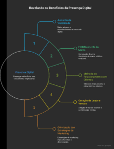 A Importancia da Presenca Digital para Empresas que Querem Crescer