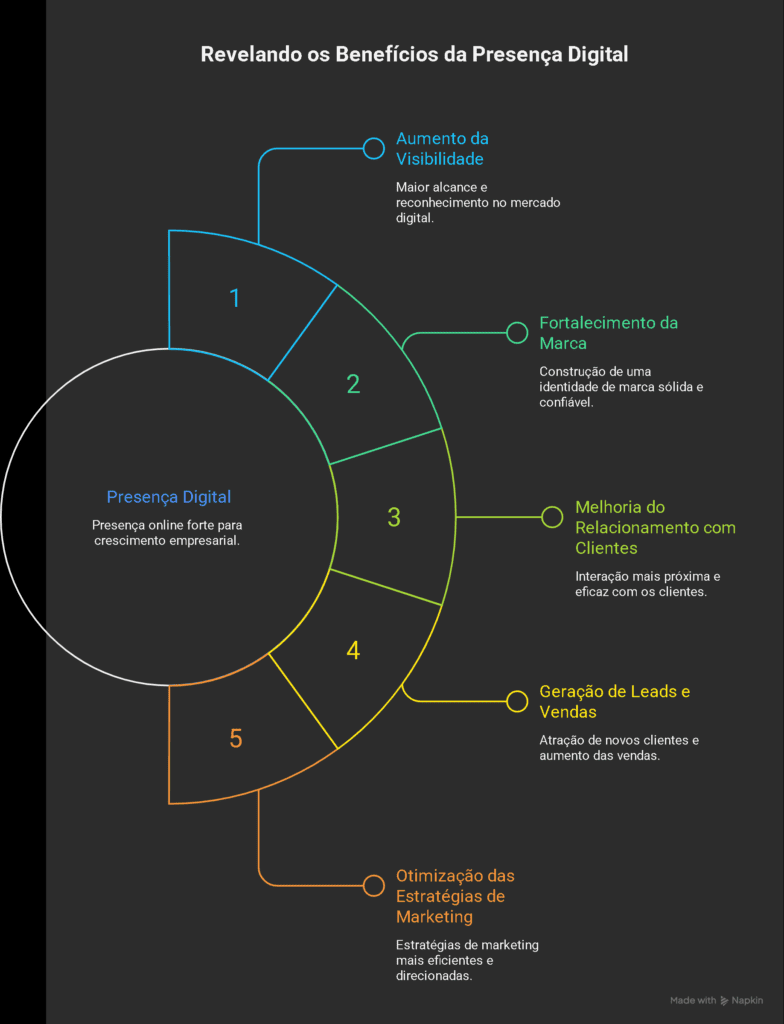 A Importancia da Presenca Digital para Empresas que Querem Crescer
