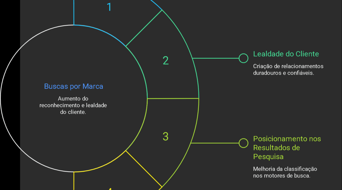 Buscas por Marca O Novo KPI do SEO Apos a Atualizacao do Google