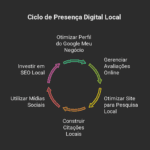 Biblioteca 4 Presenca Digital Local O Guia Para Ser Encontrado Perto de Voce